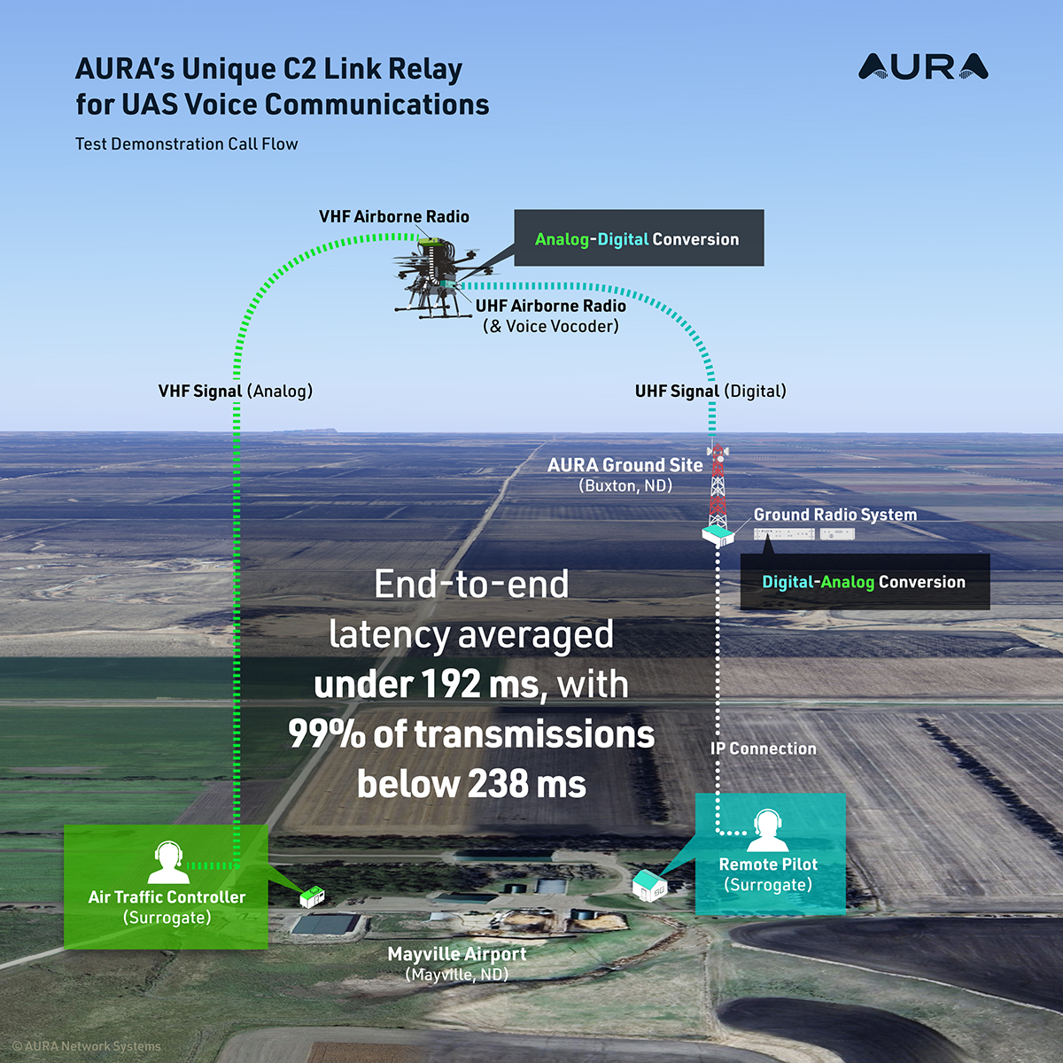 BVLOS Voice‑Relay Performance With AURA and NPUASTS Documented in FAA-Sponsored Report